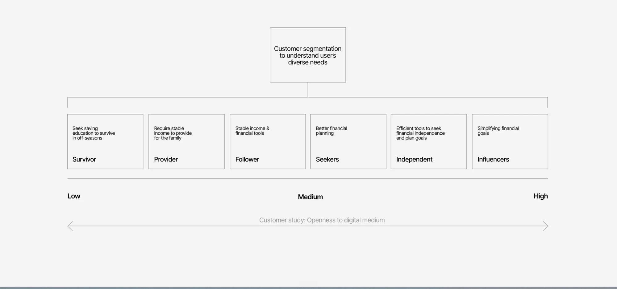 Customer segmentation: Survivor, Provider, Follower, Seekers, Independent, Influencers, mapped from low to high openness to digital tools