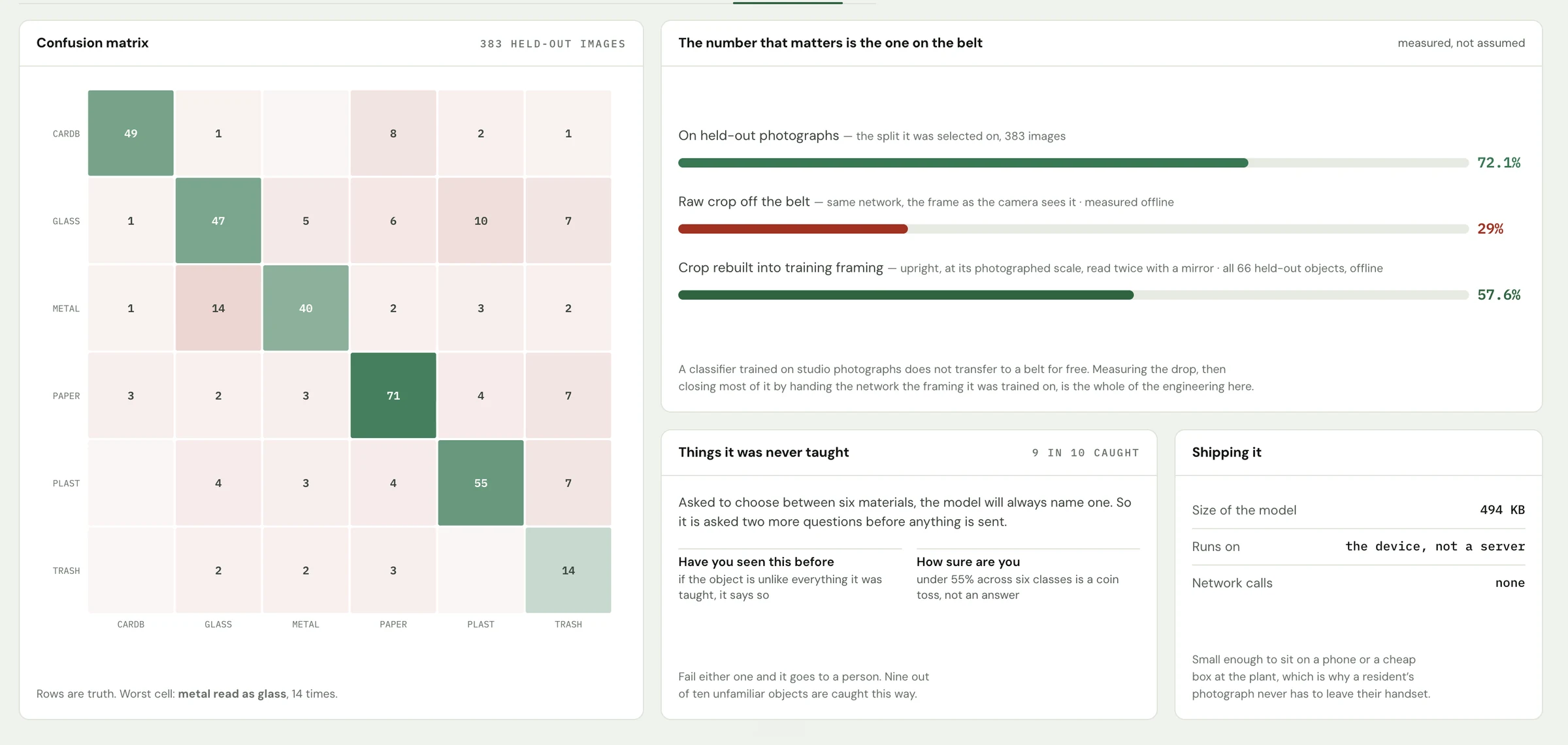 The confusion matrix, the drop from lab to belt, what the model was never taught, and what shipping it costs