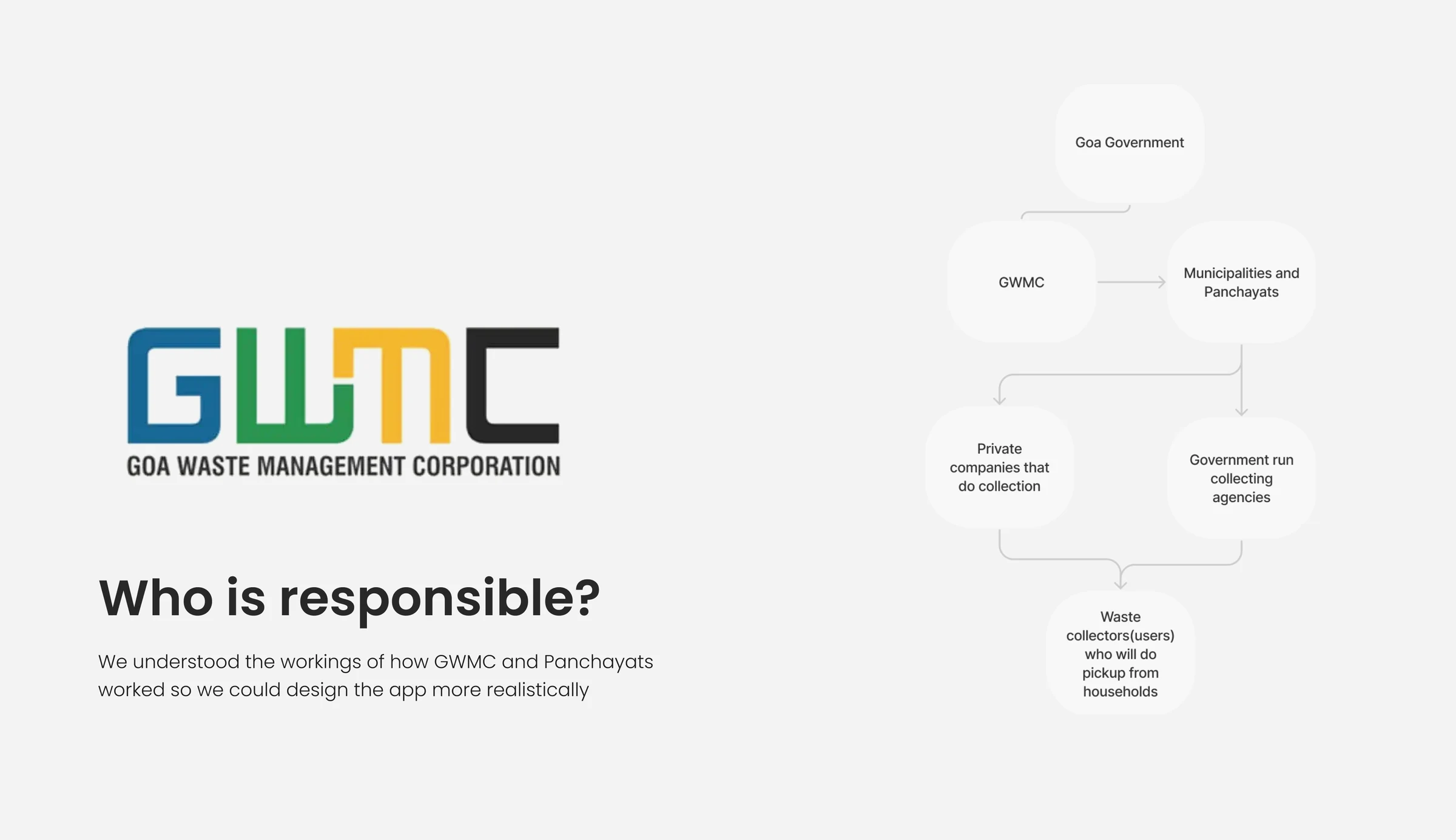 Who is responsible: how GWMC and the panchayats work, mapped so the app could be designed realistically