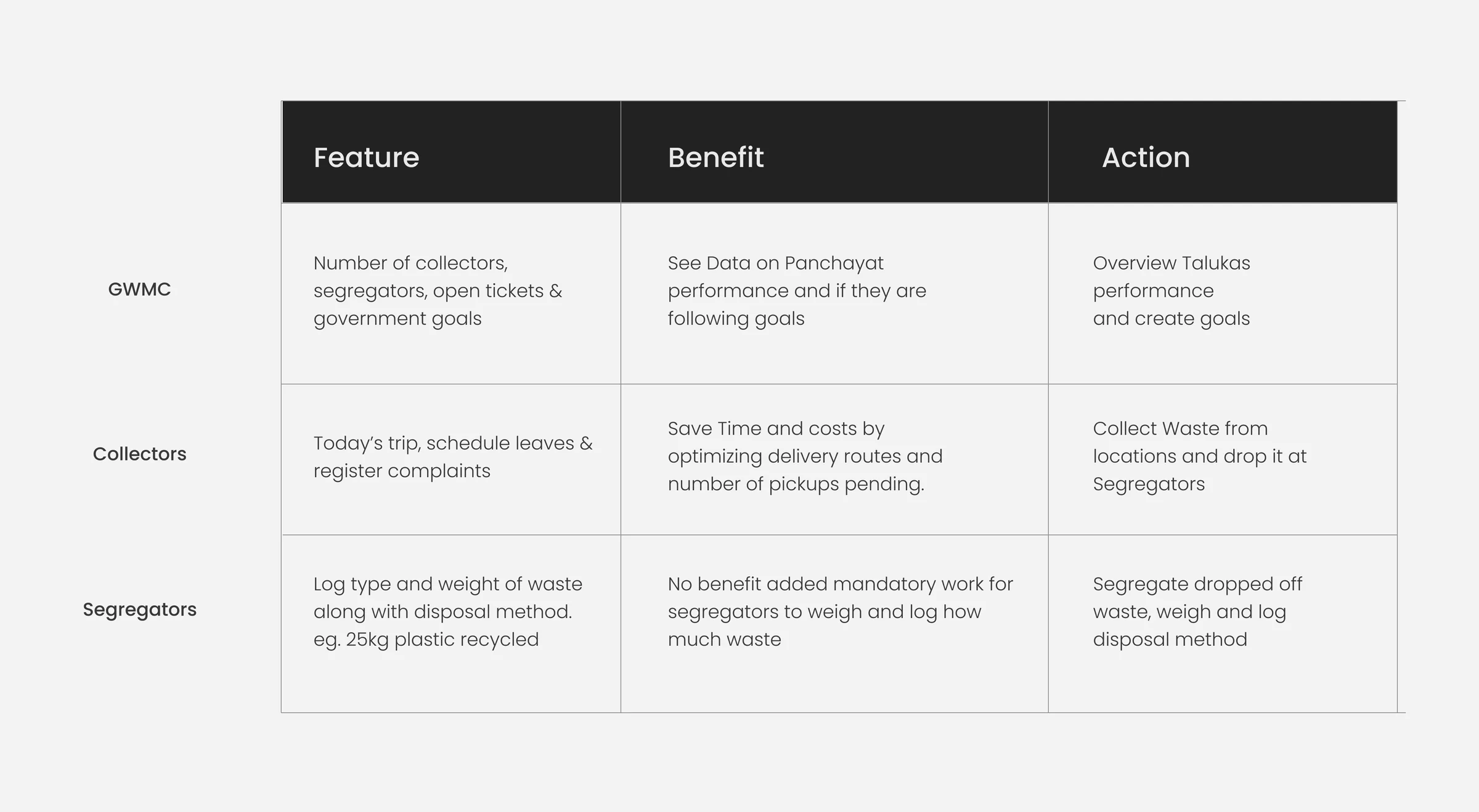 Feature, benefit and action mapped for GWMC, collectors and segregators