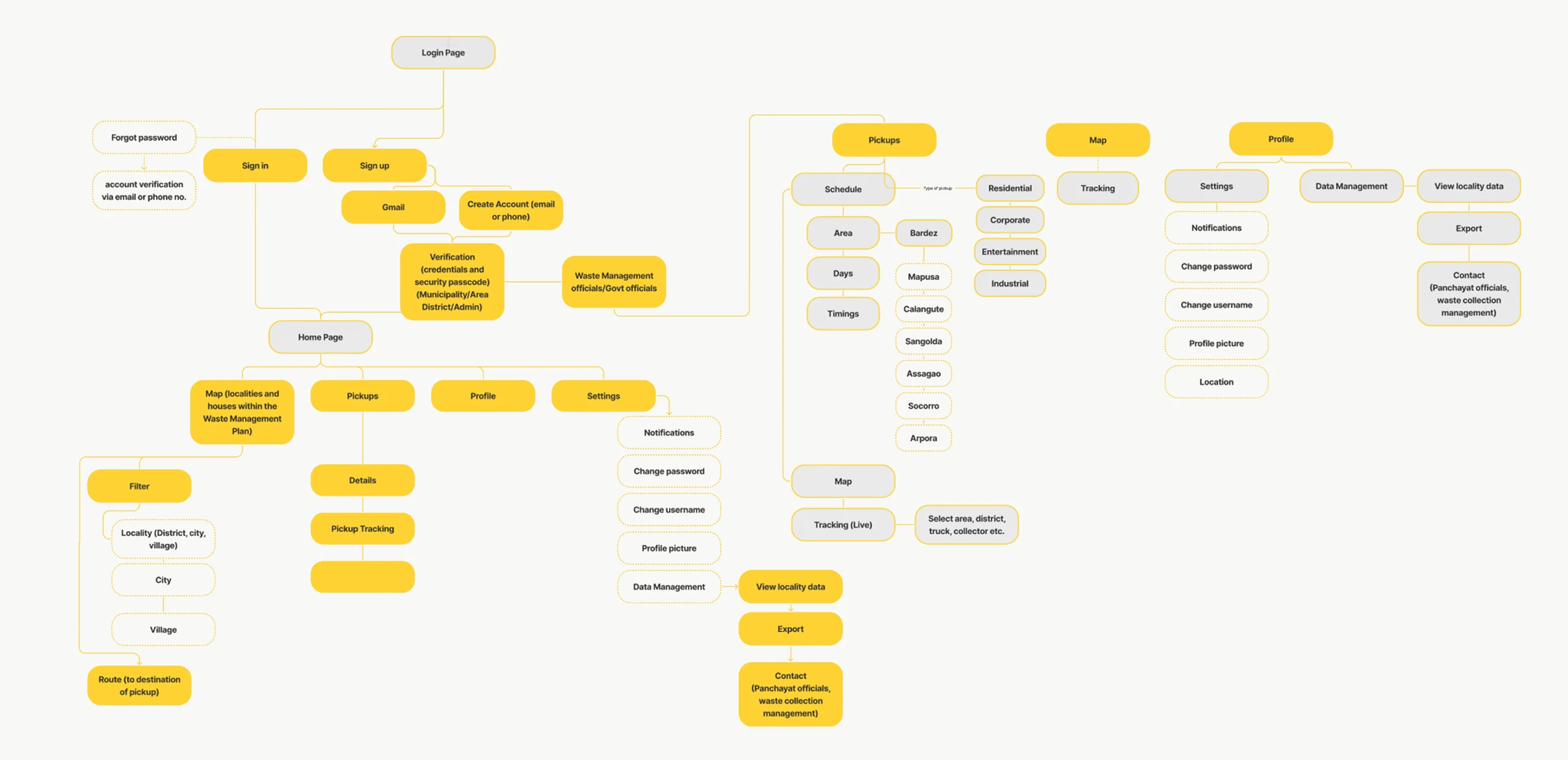 The information architecture: how GWMC, collectors, segregators and the waste stream connect