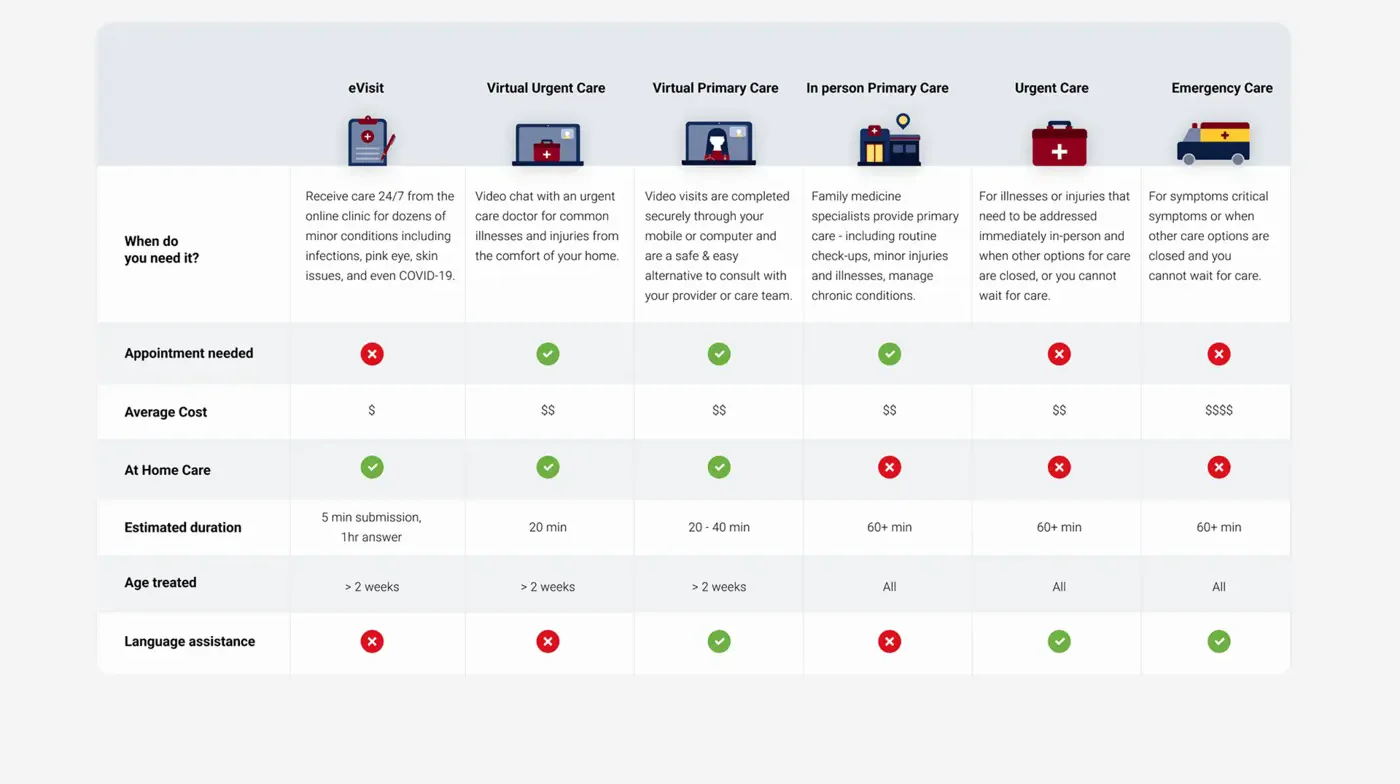 Side by side comparison of every care type by cost, wait and what it treats