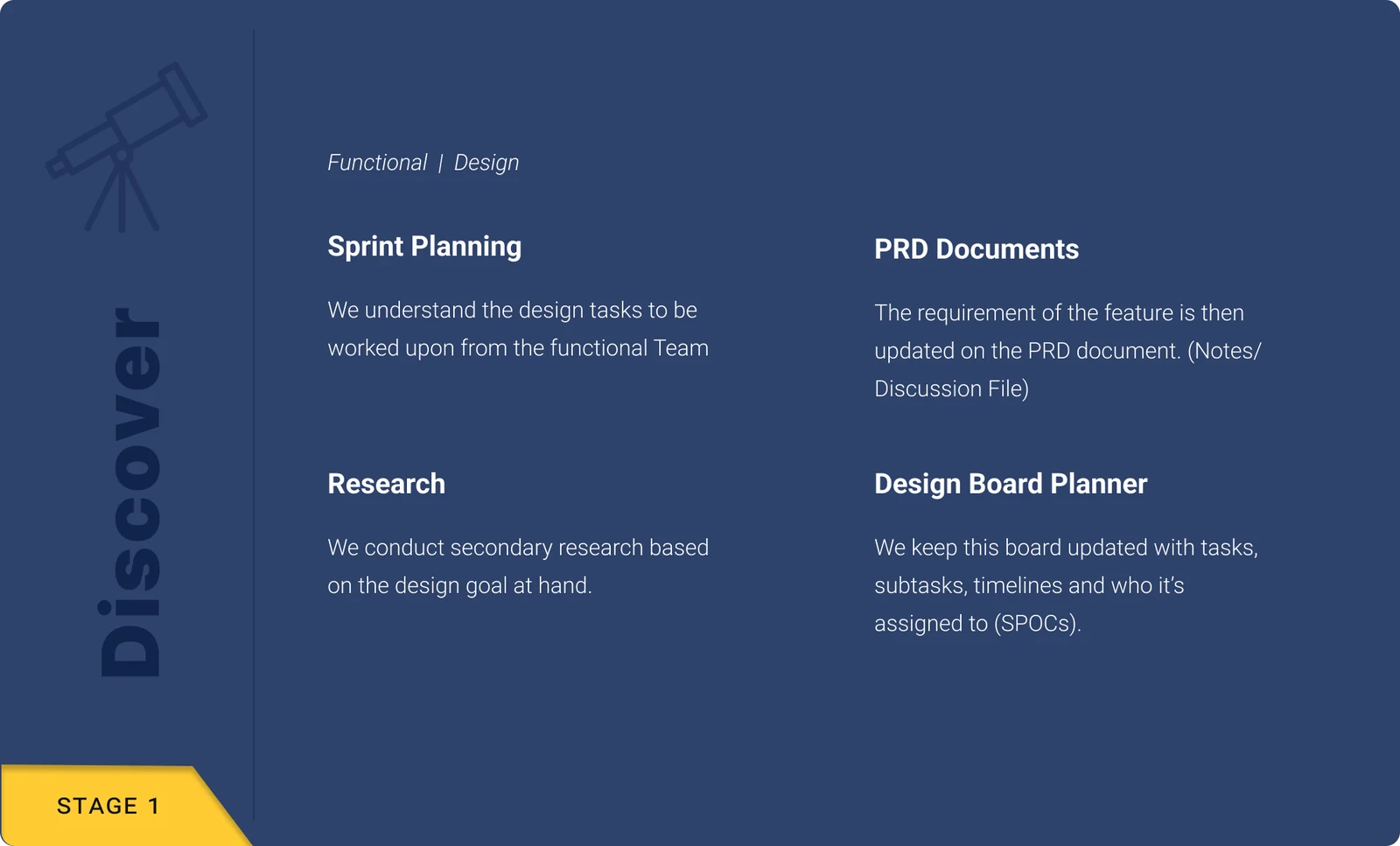 Stage 1, Discover: sprint planning, PRD documents, research, design board planner