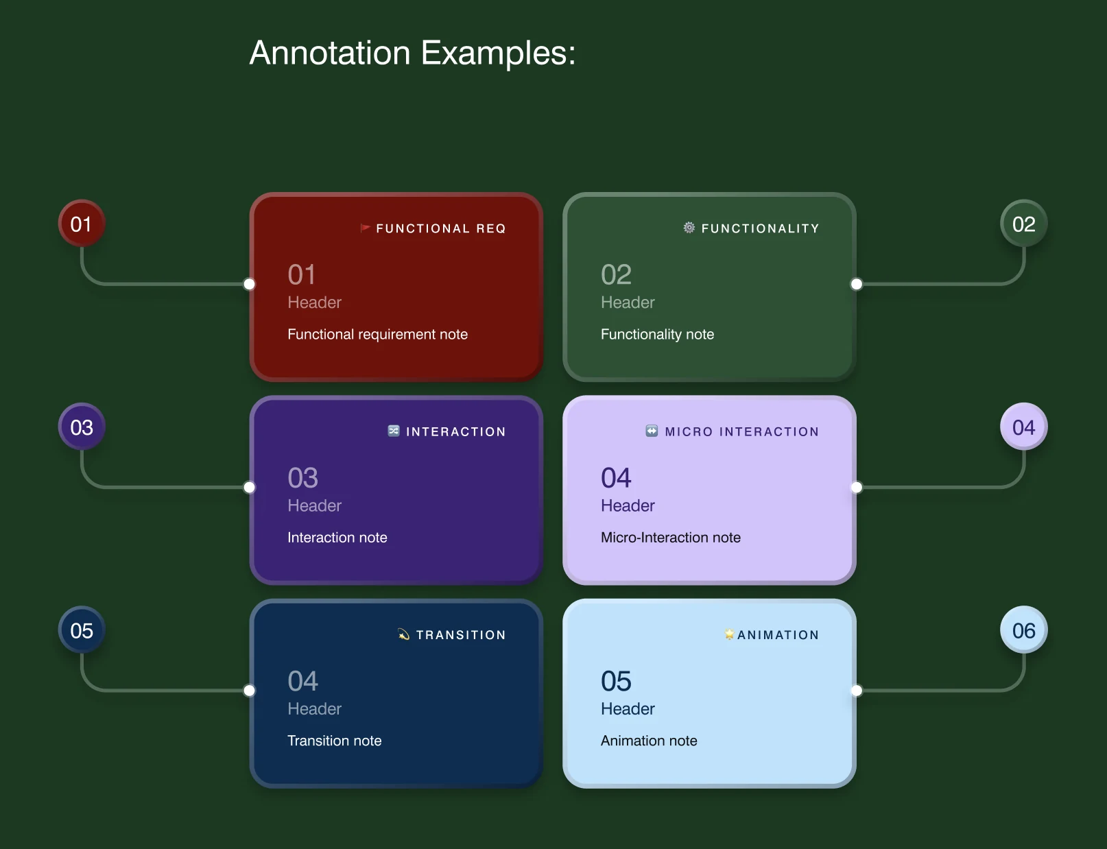 Annotation examples: functional requirement, functionality, interaction, micro-interaction, transition, animation
